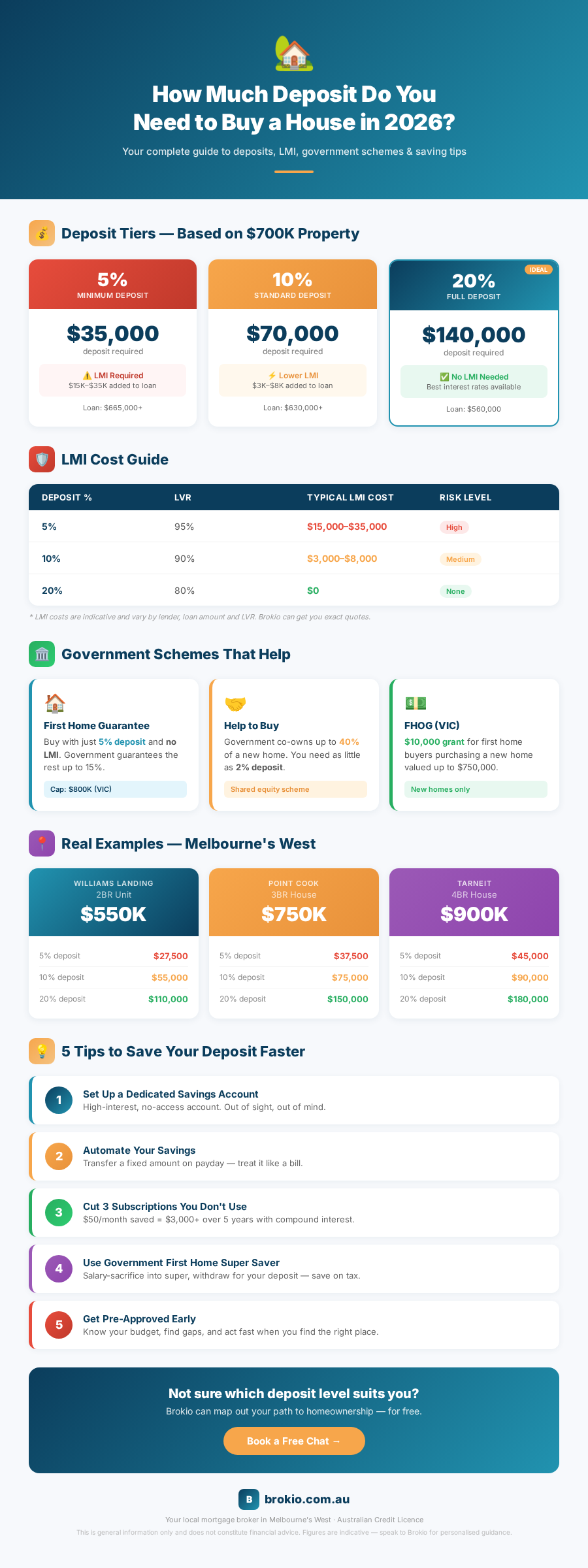 How Much Deposit Do You Need to Buy a House in Australia 2026 - Infographic by Brokio