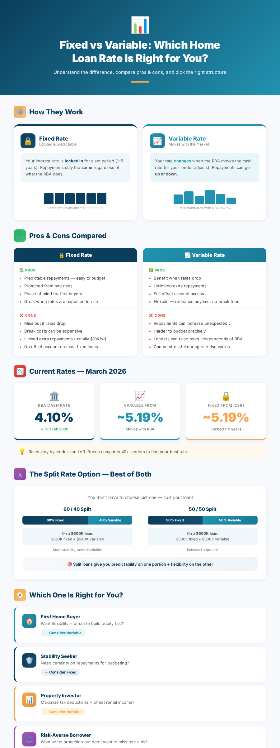Fixed vs Variable Rate Home Loans 2026 - Infographic by Brokio