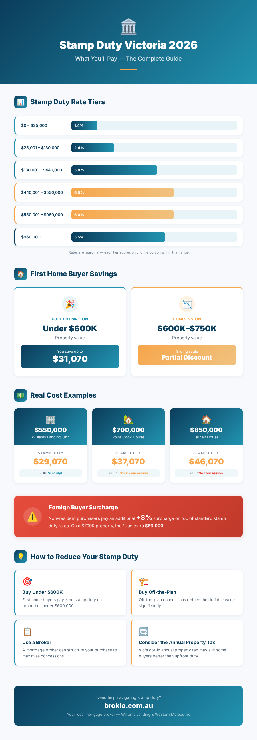 Stamp Duty Victoria 2026 Guide - Infographic by Brokio