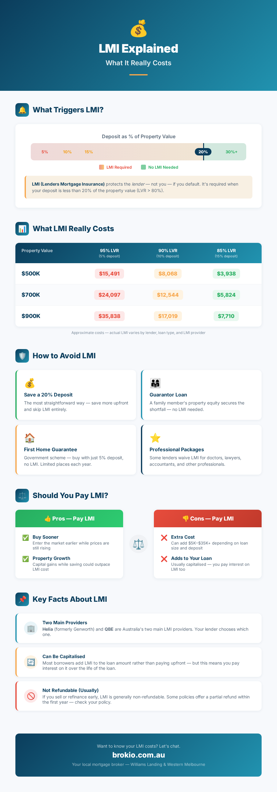 LMI Lenders Mortgage Insurance Explained - Infographic by Brokio