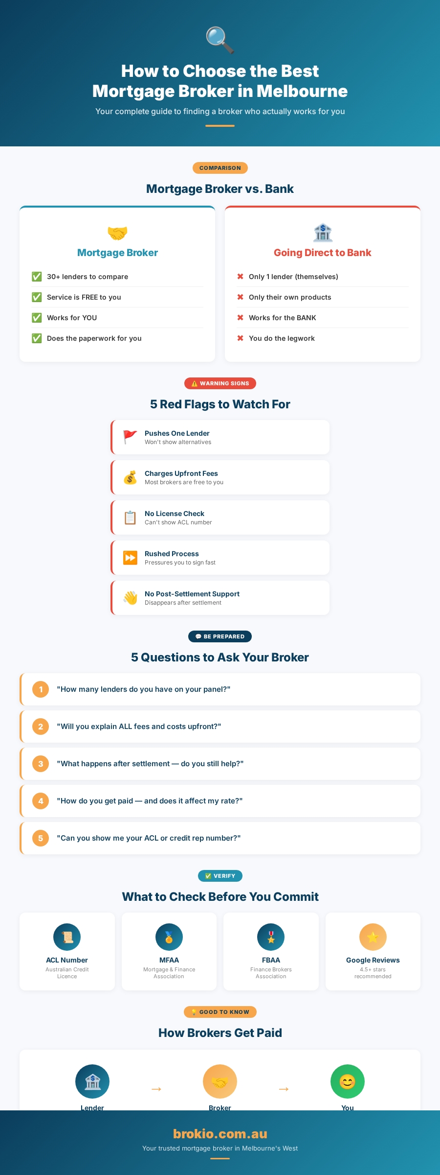 How To Choose Mortgage Broker Infographic - Brokio