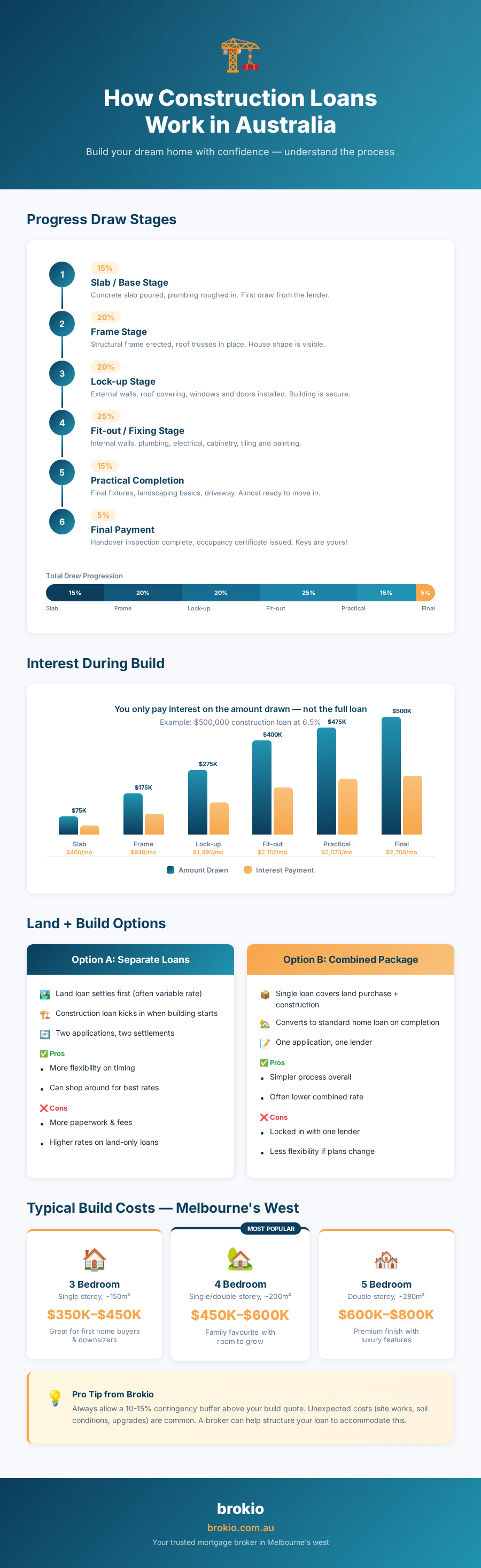 Construction Loans Australia Guide - Infographic by Brokio