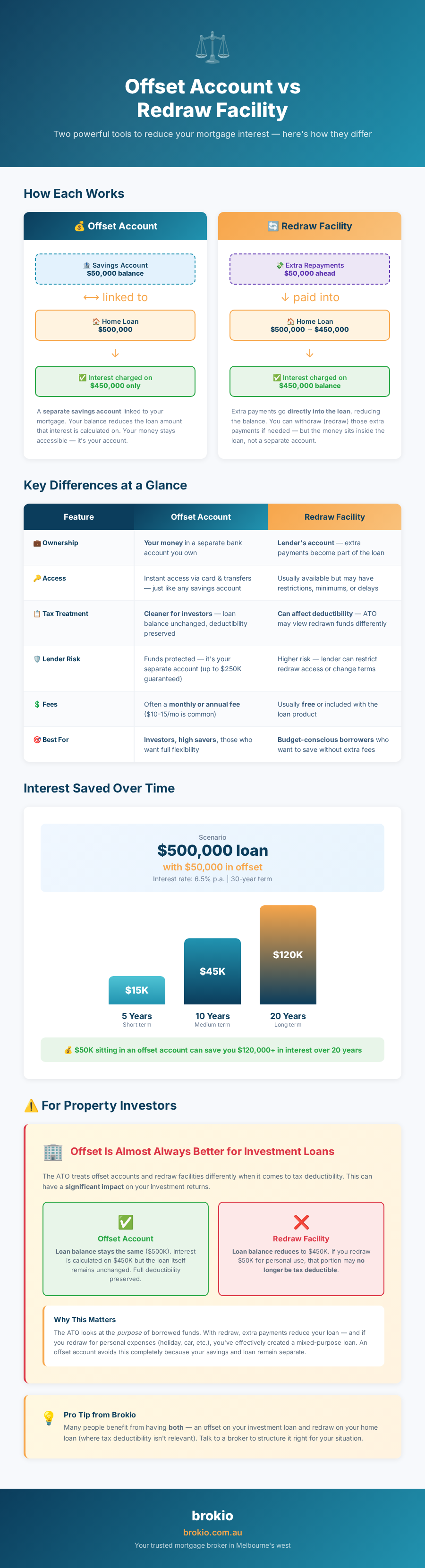 Offset Account vs Redraw Facility - Infographic by Brokio