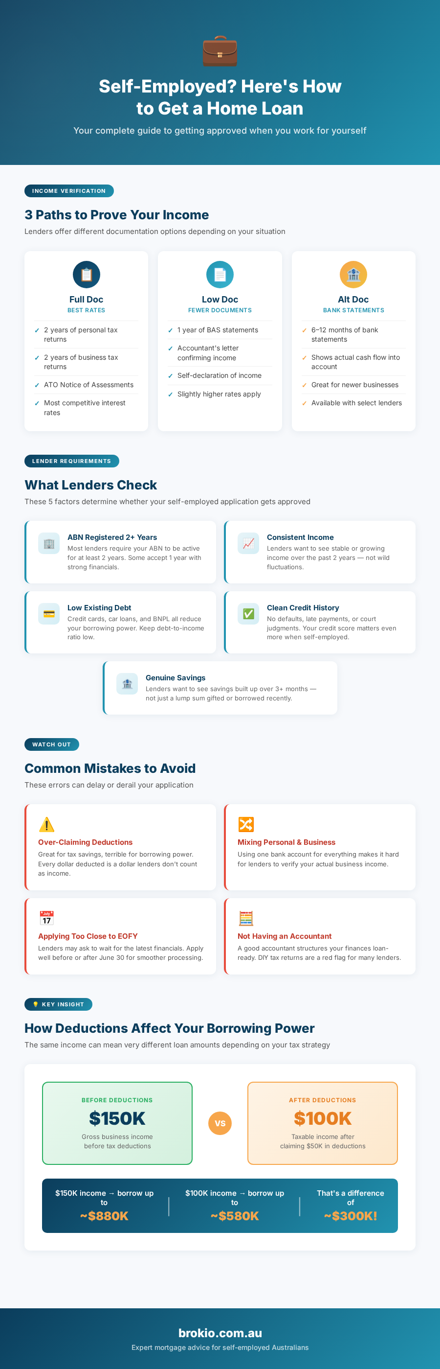 Self Employed Home Loans Guide - Infographic by Brokio