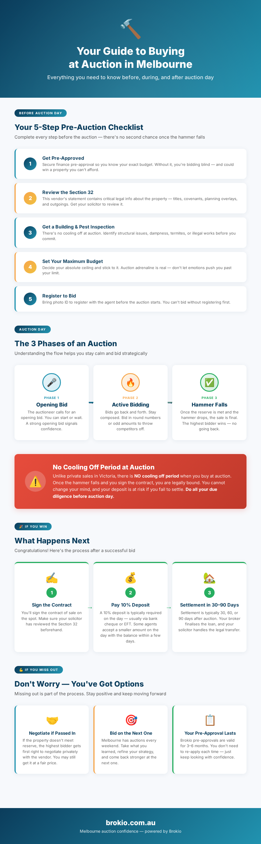 Buying at Auction Melbourne Guide - Infographic by Brokio