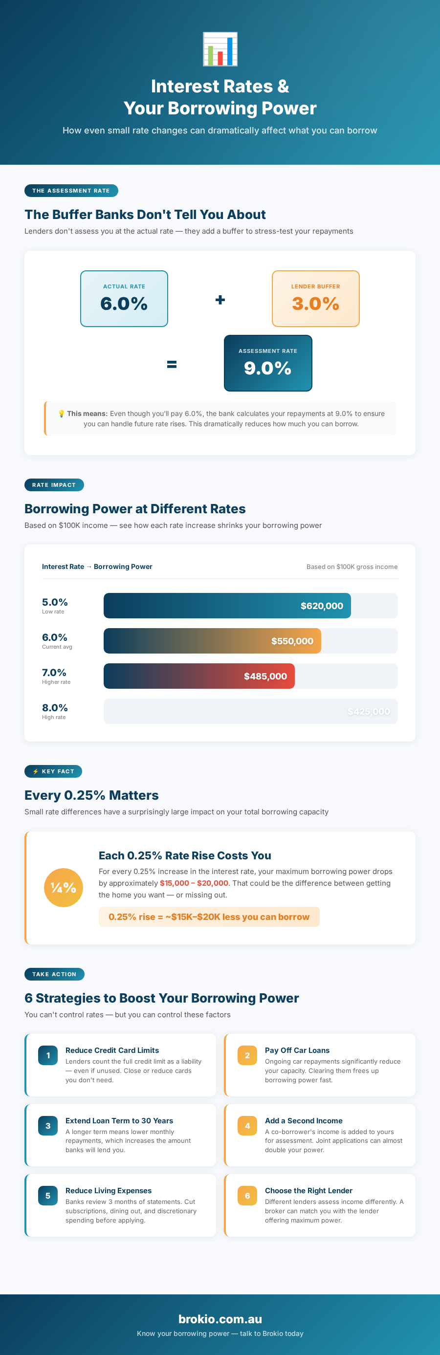 Interest Rates & Borrowing Power - Infographic by Brokio