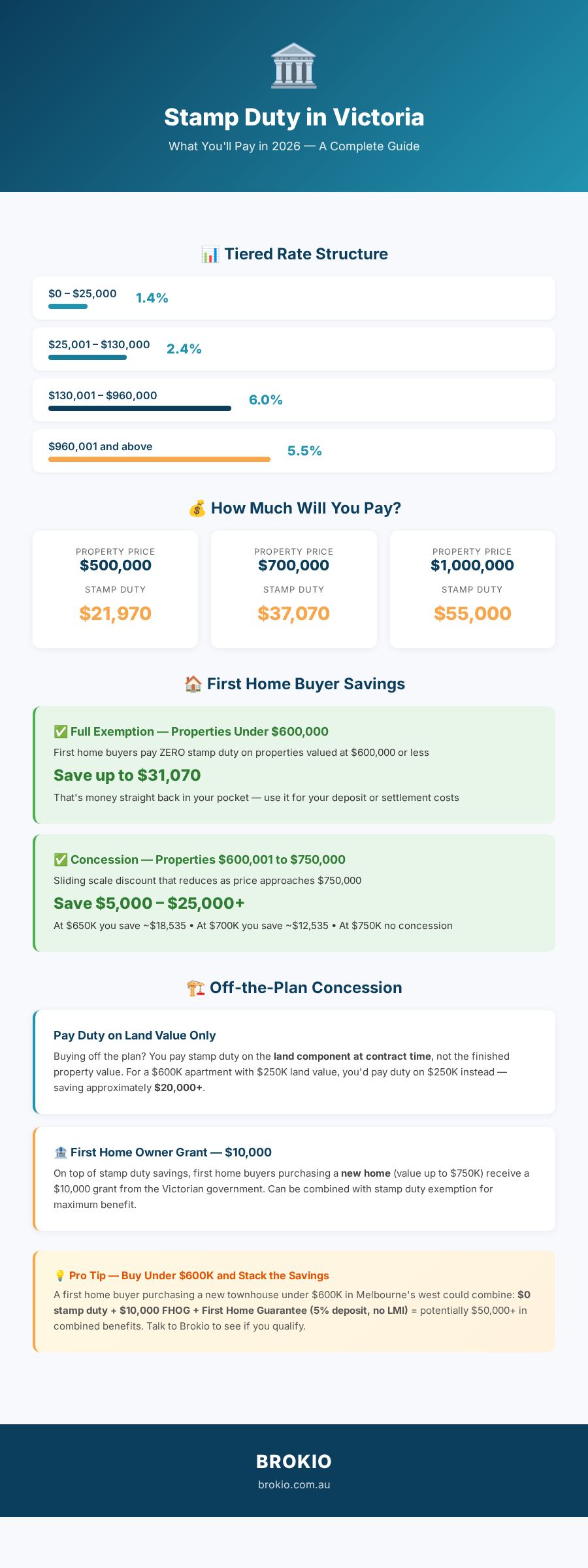 485 Visa Car Loan Guide - Consumer and Commercial Finance Infographic by Brokio