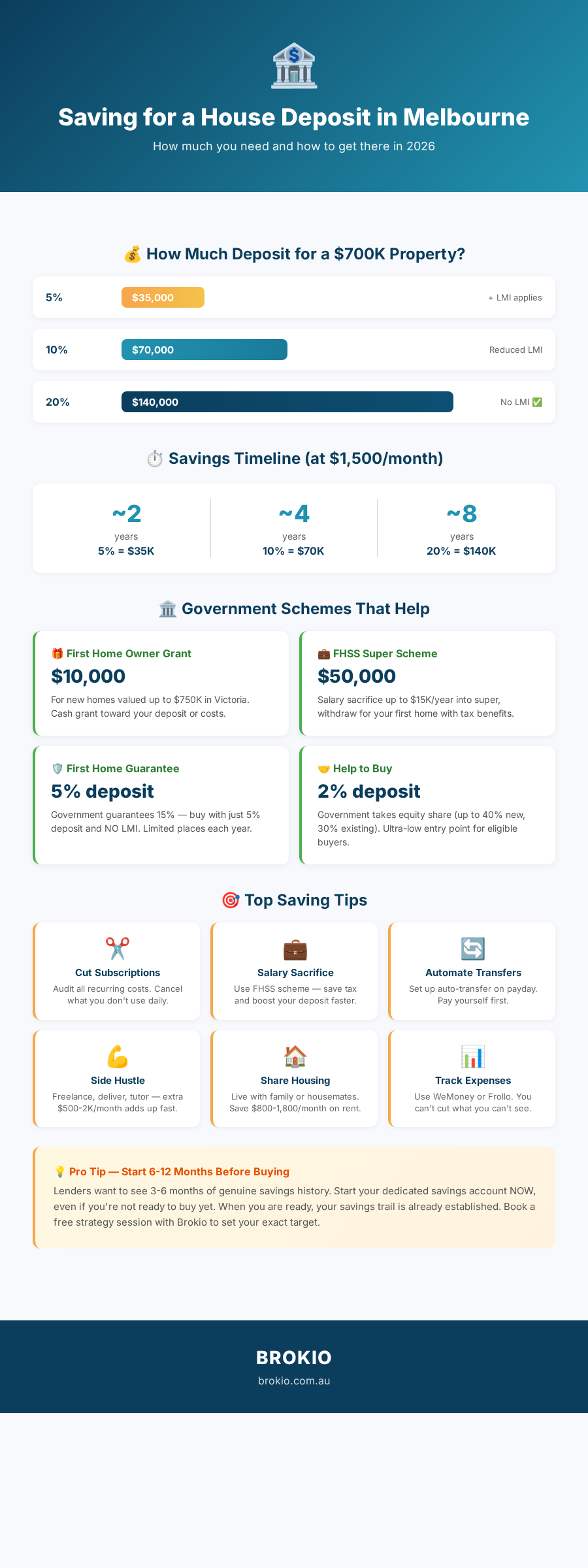 Saving for a House Deposit Melbourne - Infographic by Brokio