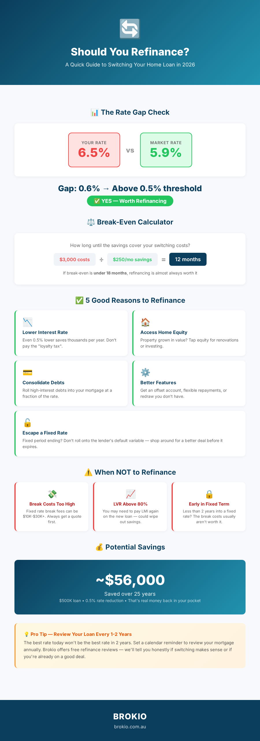 Refinancing Home Loan Guide - Infographic by Brokio