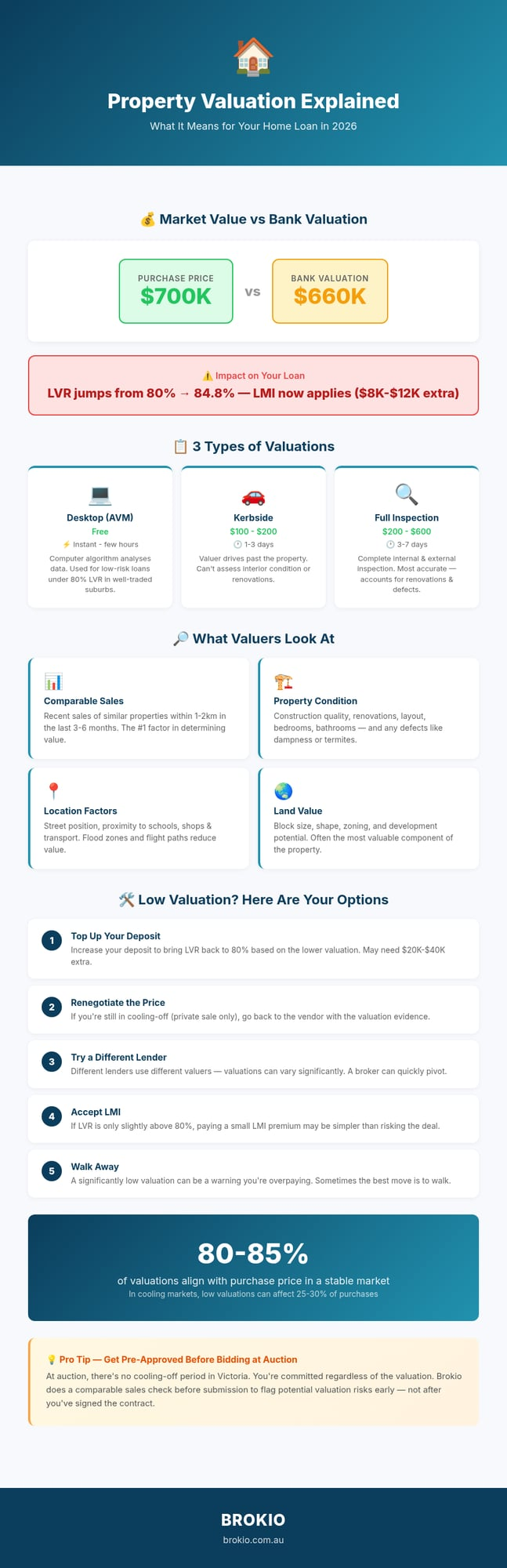 Property Valuation Explained - Infographic by Brokio