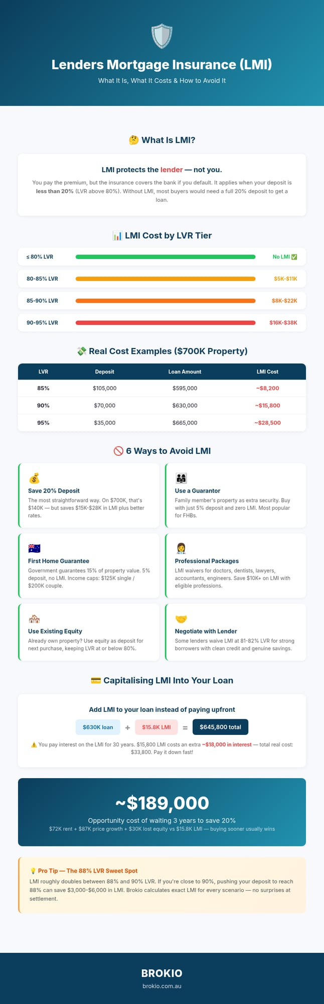 Lenders Mortgage Insurance (LMI) Explained - Infographic by Brokio