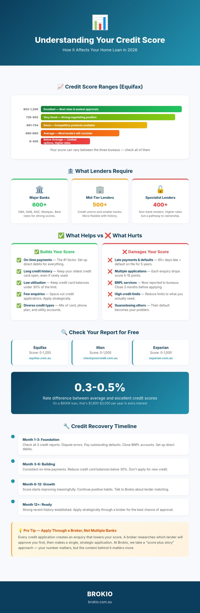 Understanding Your Credit Score: How It Affects Your Home Loan in 2026 - Infographic