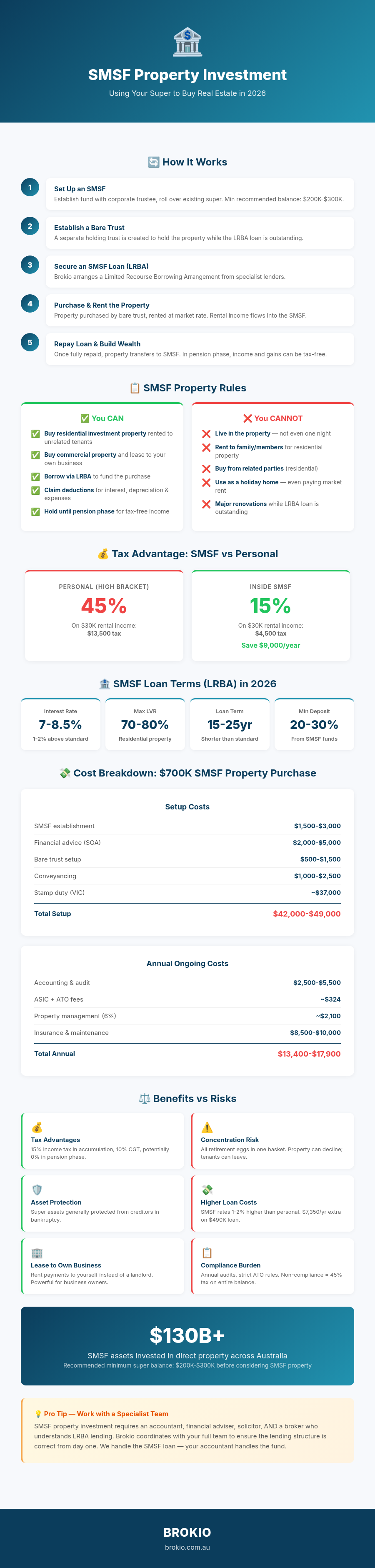 SMSF Property Investment Infographic - Rules, Costs and Benefits of Using Super to Buy Property