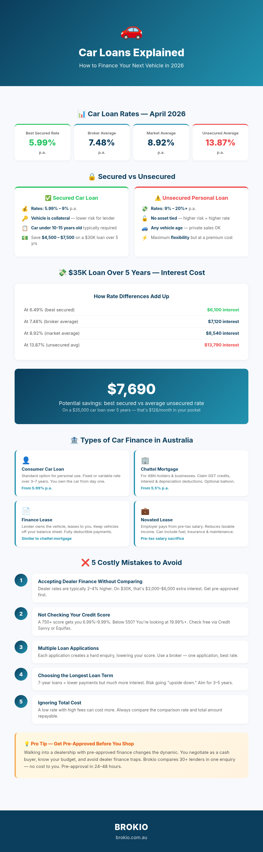 Car Loans Explained Infographic - Rates, Types and Tips for Financing a Vehicle in 2026