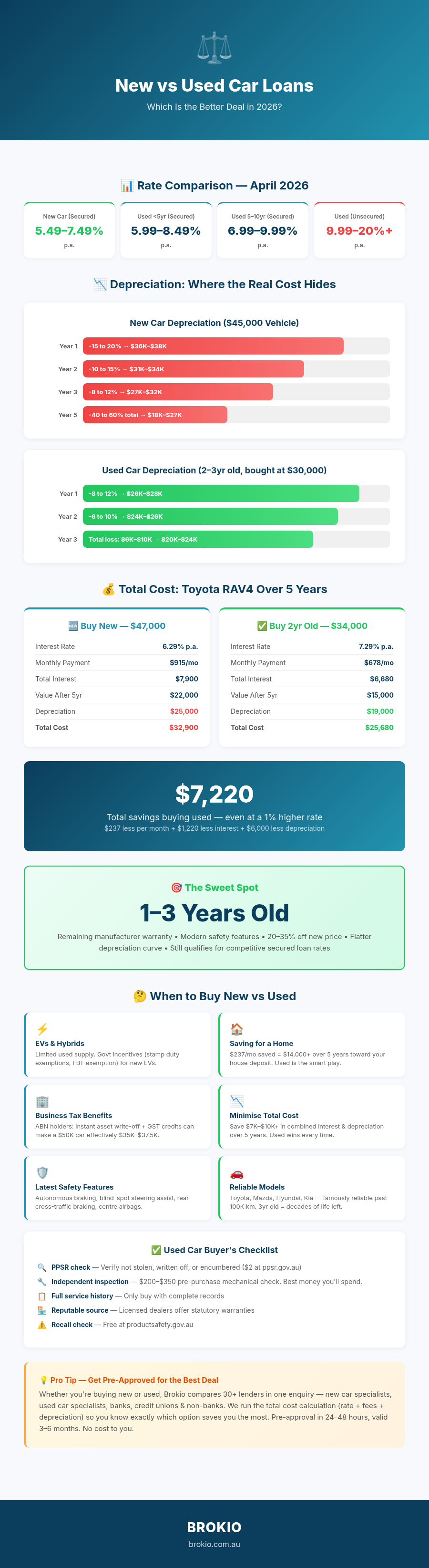 New vs Used Car Loans Infographic - Rates, Depreciation and Total Cost Comparison 2026