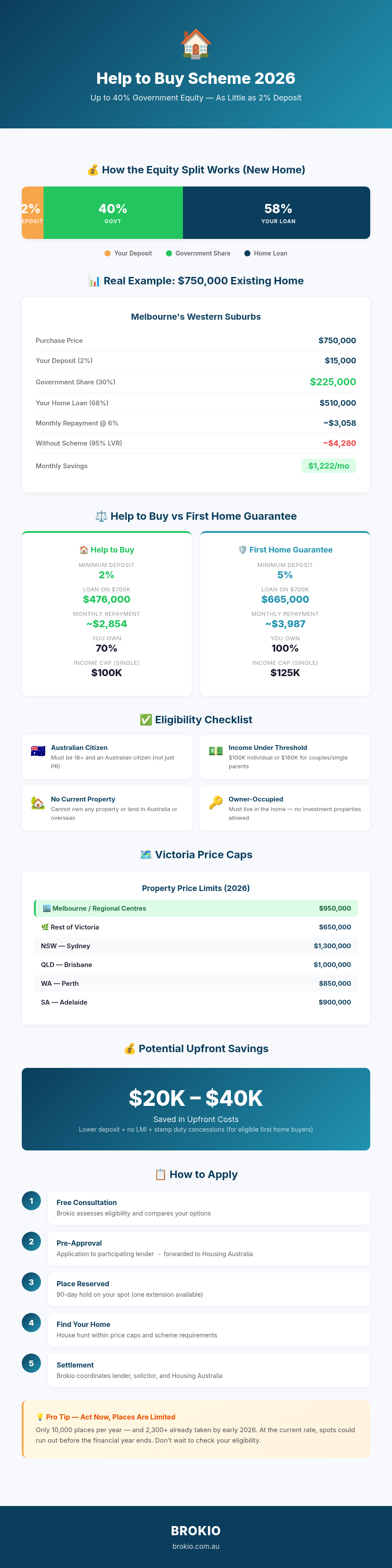 Help to Buy Scheme 2026 Infographic - Equity Split, Eligibility, Price Caps and Comparison