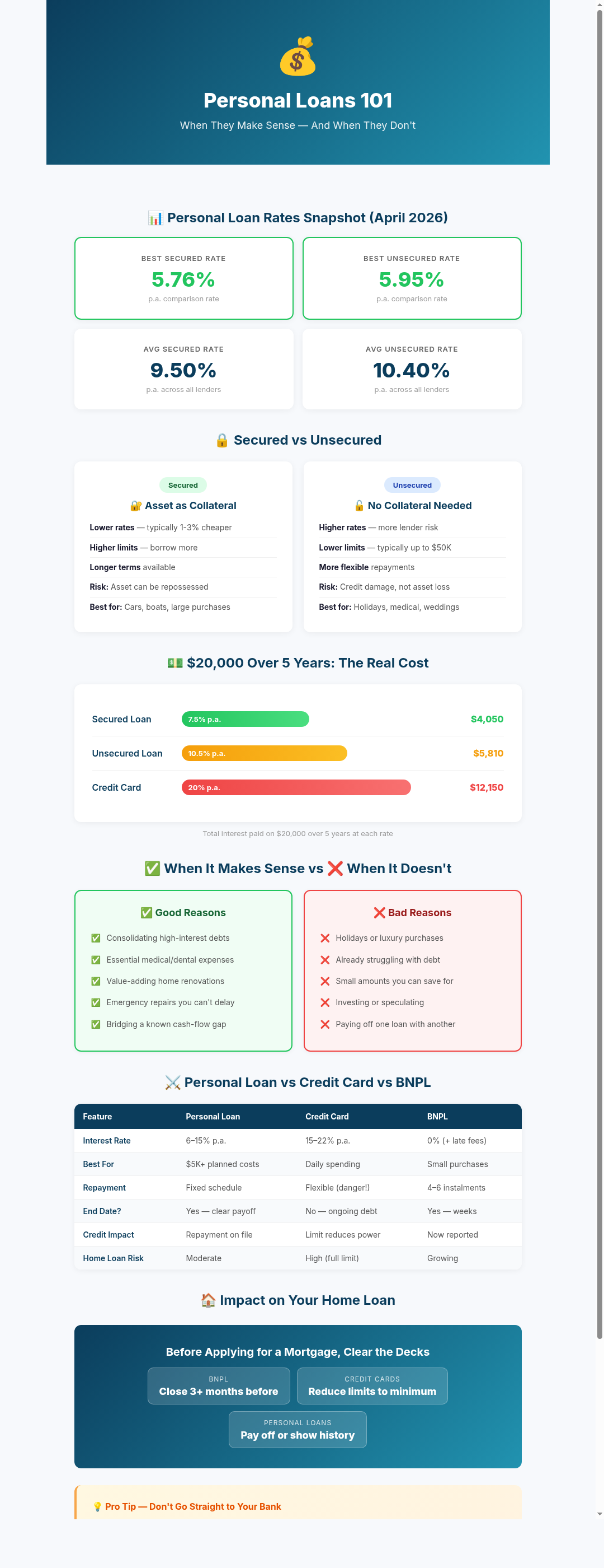 Personal Loans 101 Infographic - Types, Rates, When to Borrow and When Not To