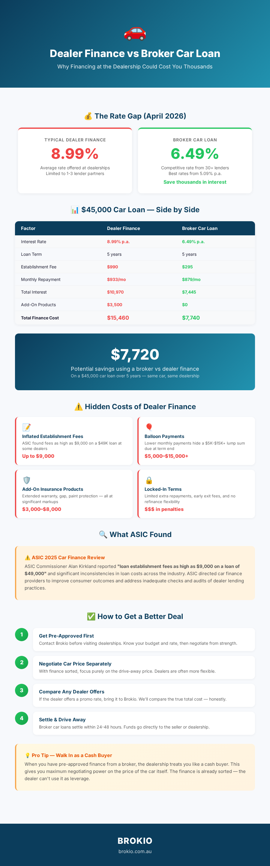 Dealer Finance vs Broker Car Loan Infographic - Brokio