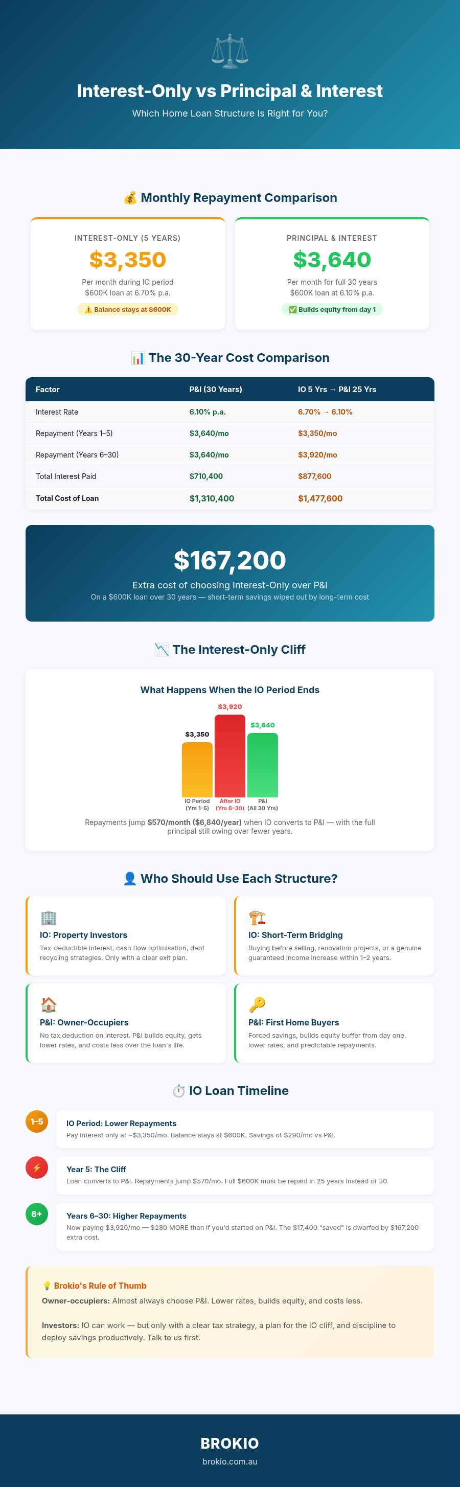 Interest-Only vs Principal & Interest Home Loan Infographic - Brokio