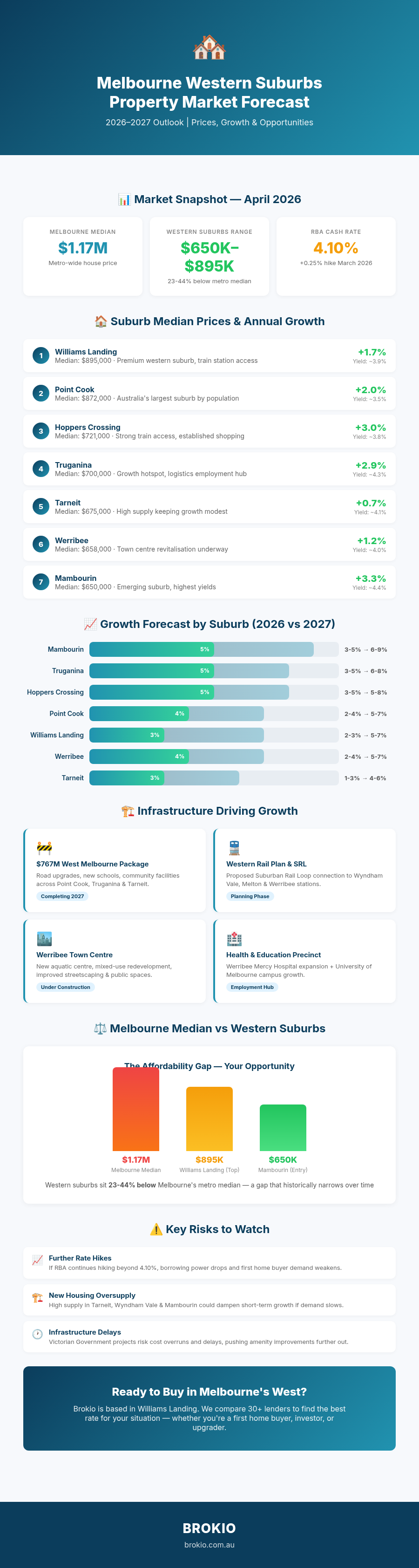 Melbourne Western Suburbs Property Market Forecast 2026-2027 Infographic - Brokio